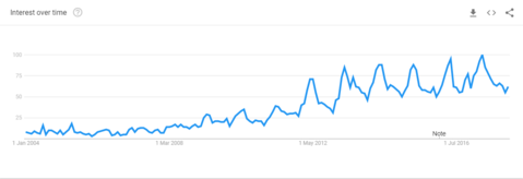 a graph depicting the increase popularity of vertical gardens