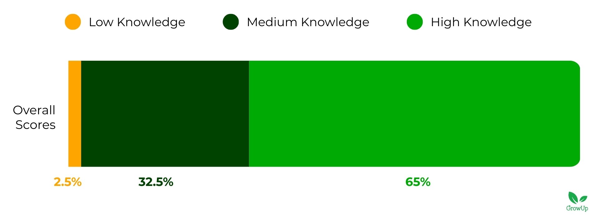 Biophilic Design Assessment Overall Score Graphic