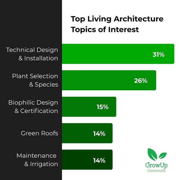 Top Living Architecture Topics of Interest graph