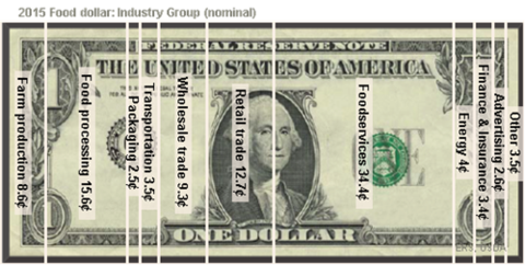 A dollar showcasing the different industry groups